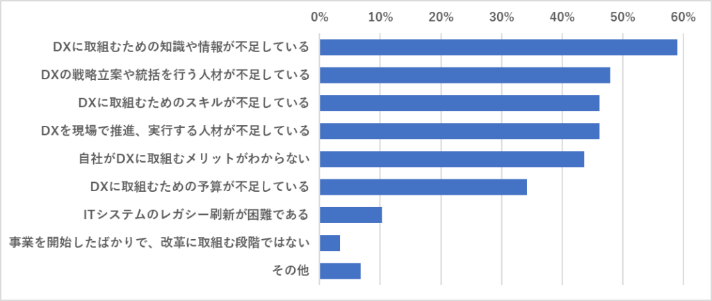 DXに取り組まない理由